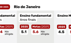 MEC divulga resultado do IDEB 2025 e mostra fracasso do Estado do Rio de Janeiro em relação às metas estabelecidas ao longo dos últimos anos
